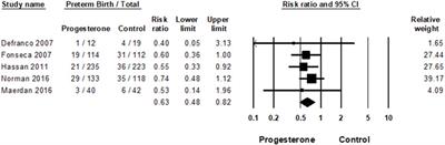 Comparing the efficacy of vaginal micronized progesterone gel and capsule for prevention of preterm birth in singleton pregnancies with short cervical length at midtrimester: an indirect comparison meta-analysis